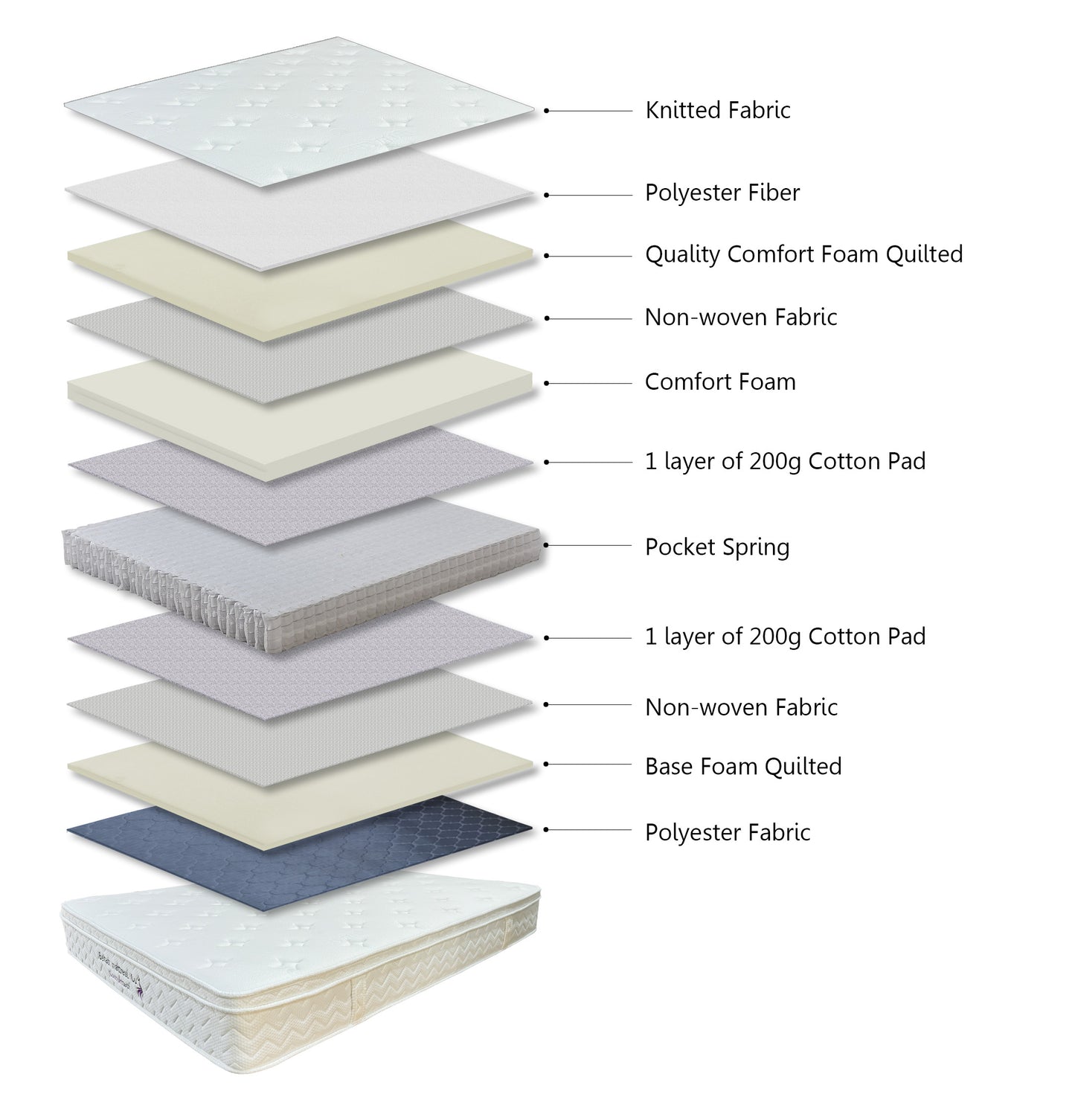 Comfort Tech Mattresses