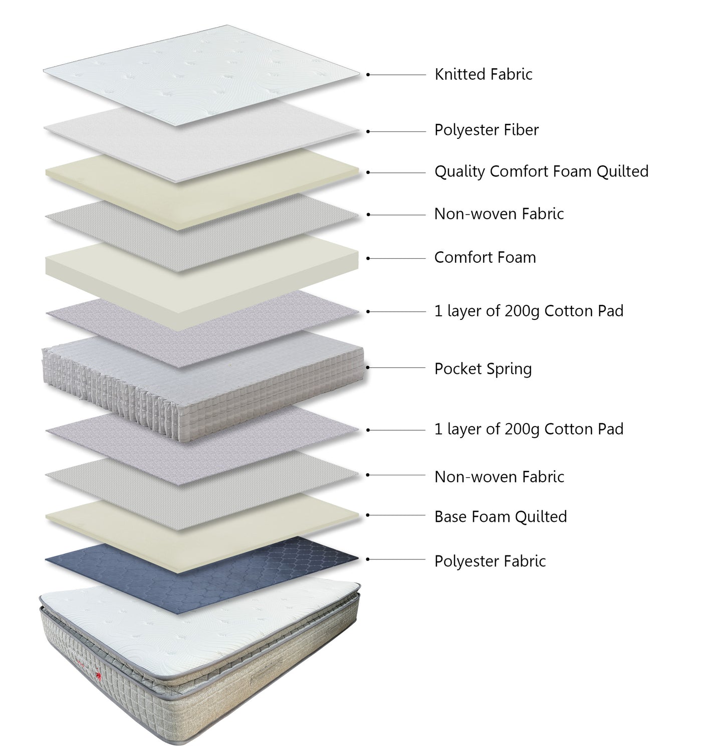 Ortho Tech Mattresses